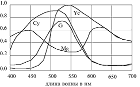 graph
