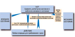 Алгоритм ТОТЕ (Test, Operate, Test, Exit) предложен Миллером, Галантером и Прибрамом (1960) в качестве универсальной единицы поведения. Используется НЛП для моделирования эффективного поведения.