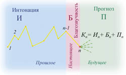 Рисунок 3. Различные составляющие красоты.