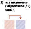  Рис. 2. Установление (управляющей) связи. 
