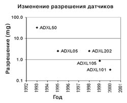  Изменение разрешения датчиков