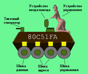 Архитектура микроконтроллера