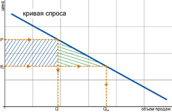 График 2. Потери при патентной защите.