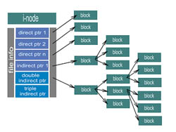 Рис. 1. Устройство i-node.