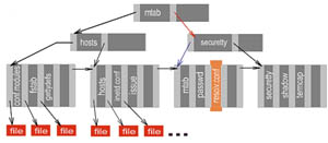 Рис. 2. Представление файловой системы в виде B+Tree.