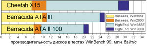 Производительность дисков в тестах WinBench (млн. байт/с).