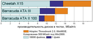 Производительность дисков в тестах копирования файлов и Adaptec ThreadMark (Мбайт/с).