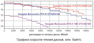 Графики зависимости скорости чтения дисков от положения головок (по оси ординат — млн. байт/с).