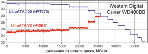  Графики скорости чтения по WinBench 99 (по оси ординат — млн. байт/с).