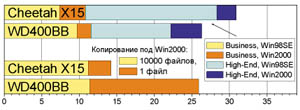  Производительность в тестах WinBench 99 и копирования файлов, млн. байт/с.