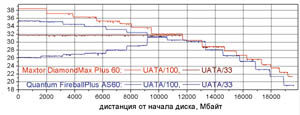  Графики скорости чтения дисков по WinBench 99 (млн. байт/с).