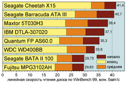 Линейная скорость чтения диска по WinBench 99, млн. байт/c