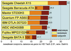 Линейная скорость записи на диск по HD Tach 2.61, млн. байт/c