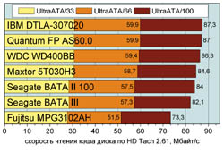 Скорость чтения кэша диска по HD Tach 2.61, Мбайт/с