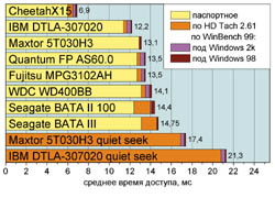 Среднее время доступа к данным, мс