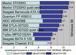 Производительность в тесте Business Disk WinMark, Мбайт/с (Windows 98)
