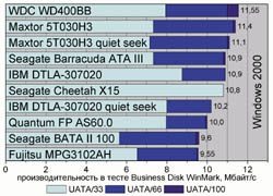 Производительность в тесте Business Disk WinMark, Мбайт/с (Windows 2000)