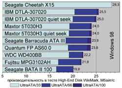 Производительность в тесте High-End Disk WinMark, Мбайт/с (Windows 98)