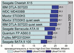 Производительность в тесте High-End Disk WinMark, Мбайт/с (Windows 2000)