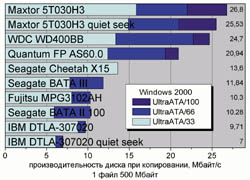 Производительность диска при копировании, Мбайт/с (1 файл 500 Мбайт)