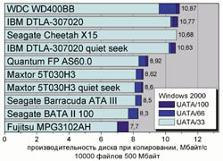 Производительность диска при копировании, Мбайт/с (10000 файлов 500 Мбайт)