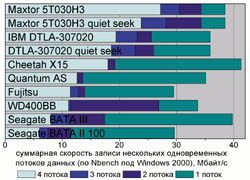 Суммарная скорость записи нескольких одновременных потоков данных (по Nbench под Windows 2000), Мбайт/c