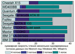 Суммарная скорость чтения нескольких одновременных потоков данных (по Nbench под Windows 98), Мбайт/c