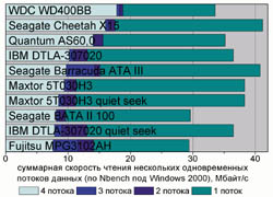 Суммарная скорость чтения нескольких одновременных потоков данных (по Nbench под Windows 2000), Мбайт/c