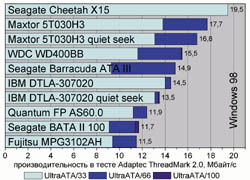 Производительность в тесте Adaptec ThreadMark 2.0, Мбайт/с