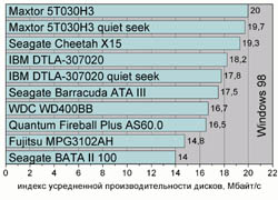 Индекс усредненной производительности дисков, Мбайт/c (Windows 98)