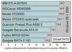 Индекс усредненной производительности дисков, Мбайт/c (Windows 98 + 2000)