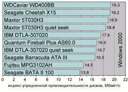 Индекс усредненной производительности дисков, Мбайт/c (Windows 2000)