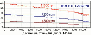 Графики скорости чтения «разогнанного» диска.
