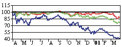 Основные биржевые индексы (апрель 2000 года — март 2001 года). Рухнувшая голубая линия — NASDAQ, красная линия — Dow Jones, зеленая — индекс Standard&Poors.