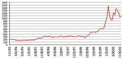 Рис. 2. Фондовый индекс Nasdaq Biotechnology