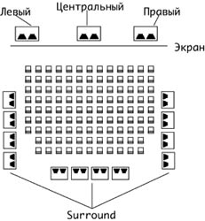 Расположение громкоговорителей в кинотеатре, оборудованном системами Cine&shy;mascope или Dolby Stereo по формуле 4.0.