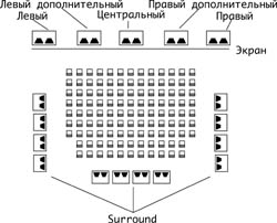 Расположение громкоговорителей в ши&shy;роко&shy;эк&shy;ран&shy;ном кинотеатре, оборудованном системой Todd-AO по формуле 6.0.