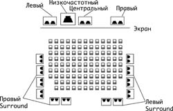 Расположение громкоговорителей в кинотеатре, оборудованном системами Dolby Digital или DTS по формуле 5.1.