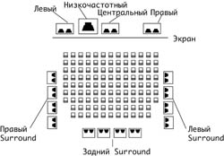 Расположение громкоговорителей в кинотеатре, оборудованном системами Dolby Digital Surround EX или DTS-ES по формуле 6.1.