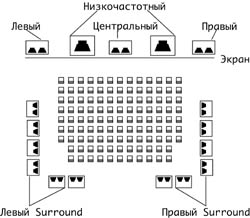Расположение громкоговорителей в широкоэкранном кинотеатре, оборудованном системой Todd-AO, модифицированной Dolby (использовалась в кинофильме «Apocalypse Now») по формуле 5.2.