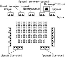Расположение громкоговорителей в кино&shy;теат&shy;ре, оборудованном системой SDDS по формуле 7.1.