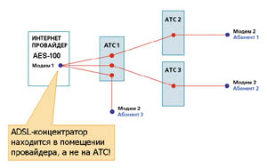 Схема внедрения ZyXEL AES-100.
