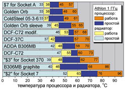 Диаграмма 1: температура (°С) процессоров Athlon 1 ГГц, а также радиатора в режимах «работа»/«простой».