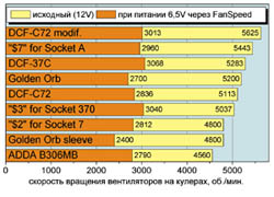 Диаграммы 3: скорость вращения (об./мин.) вентиляторов на кулерах.