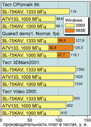 Производительность плат A7V133 и SL-75KAV в некоторых тестах под Windows.