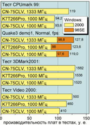 Производительность плат MSI K7T266Pro и Canyon CN-75CLV в некоторых тестах