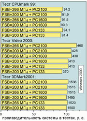  AMD Athlon 1000 МГц при разной частоте системной шины и памяти