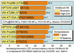  Производительность при работе с IDE-дисками
