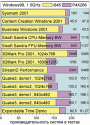Тесты чипсетов P4X266 и i845 под Windows 98.