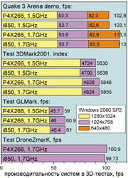 3D-тесты чипсетов P4X266 и i850 под Windows 2000.